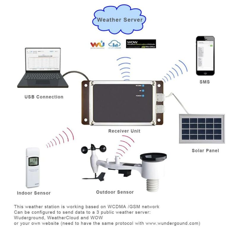 Ambient Weather WS2902D 8in1 WiFi Smart Weather Station • South Africa